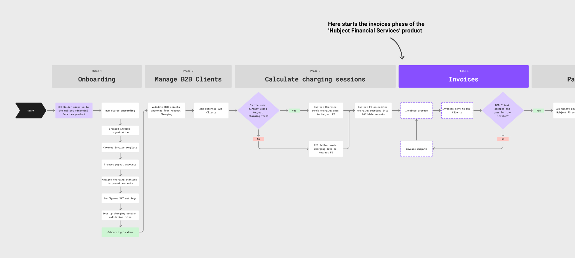 invoices flow
